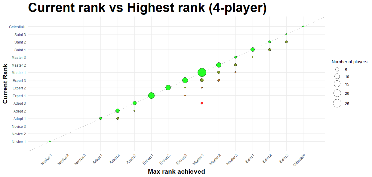 4 player current vs highest rank bubble chart